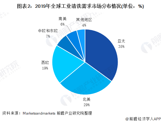 2020年全球(qiú)工業清洗行業市場規模與發展前景分析 金屬清洗劑增長最快
